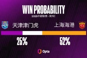 星空体育在线登录-天津津门虎FC 在中超对阵上海海港足球俱乐部 输球率为70.8%