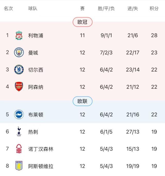 阿森纳终结4轮不胜，厄德高让枪手找回灵魂